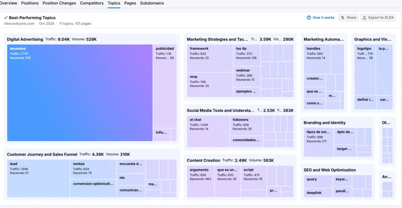 Clusters de contenido
