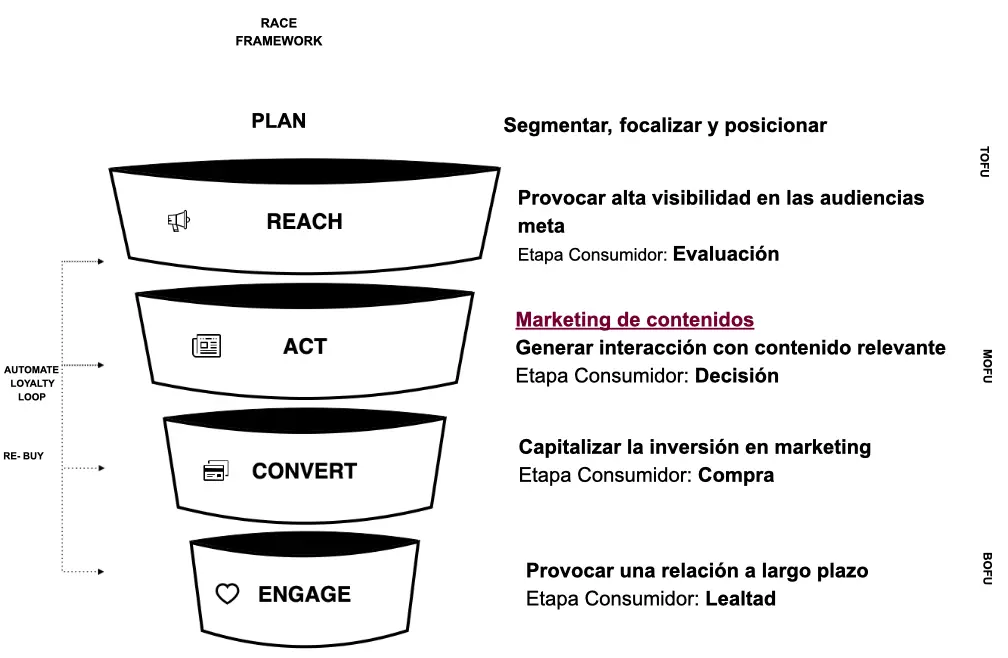 Funnel de Marketing Embudo