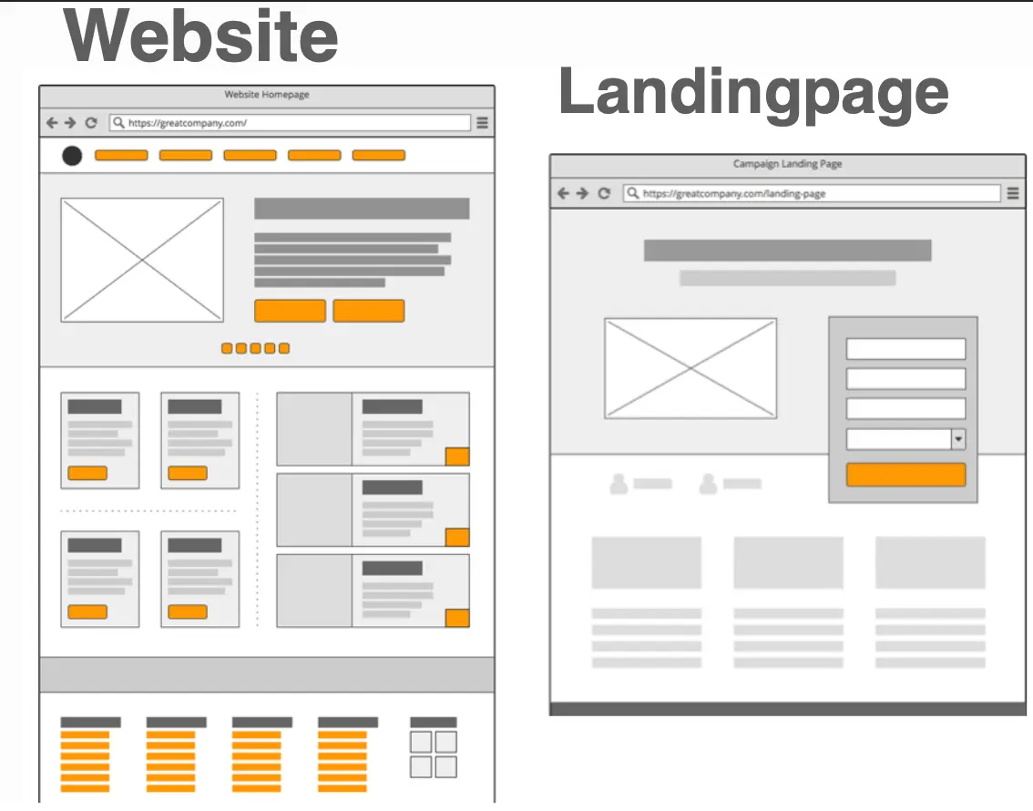 Mejores prácticas website landing pages