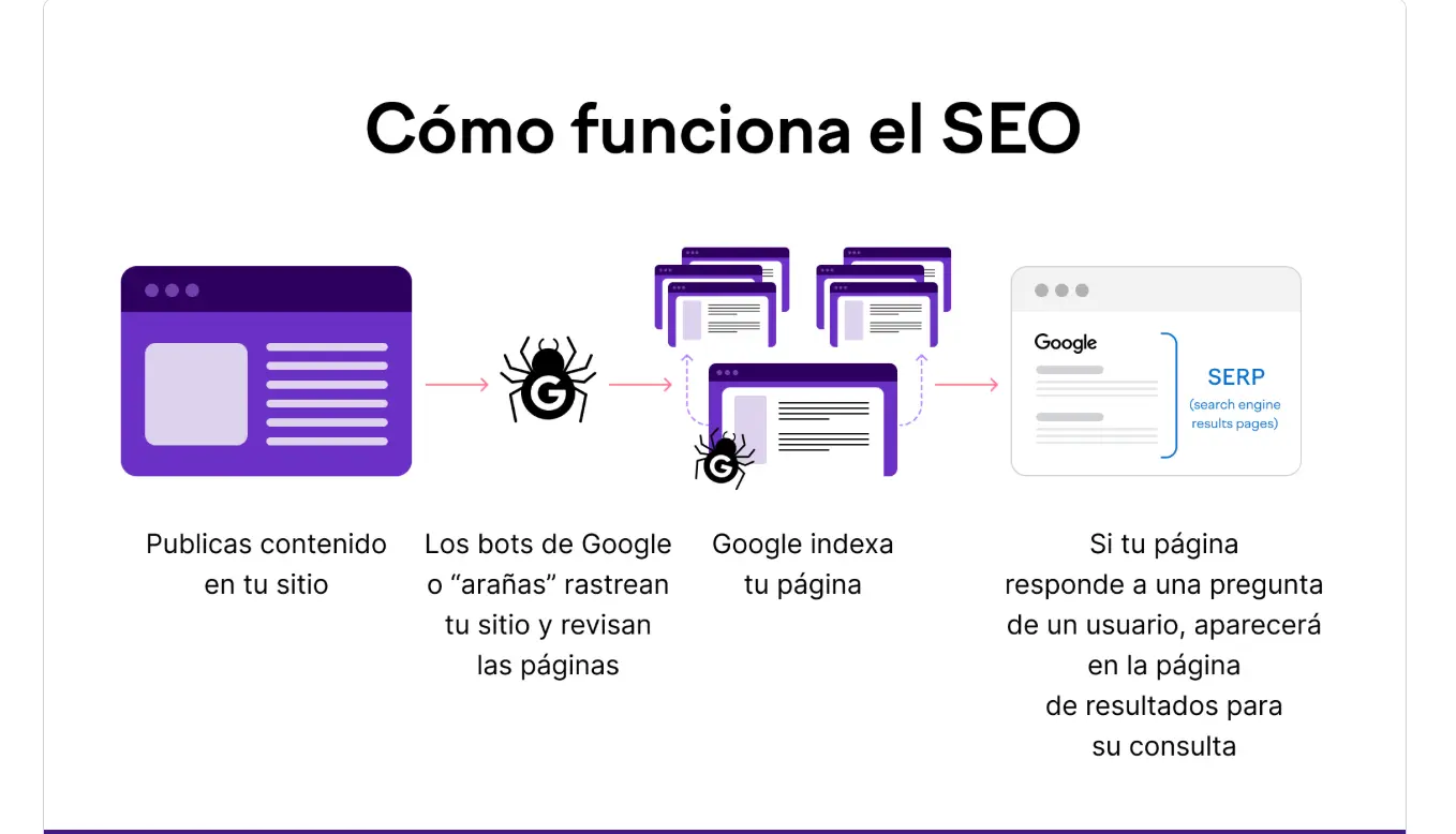 Cómo funciona el SEO