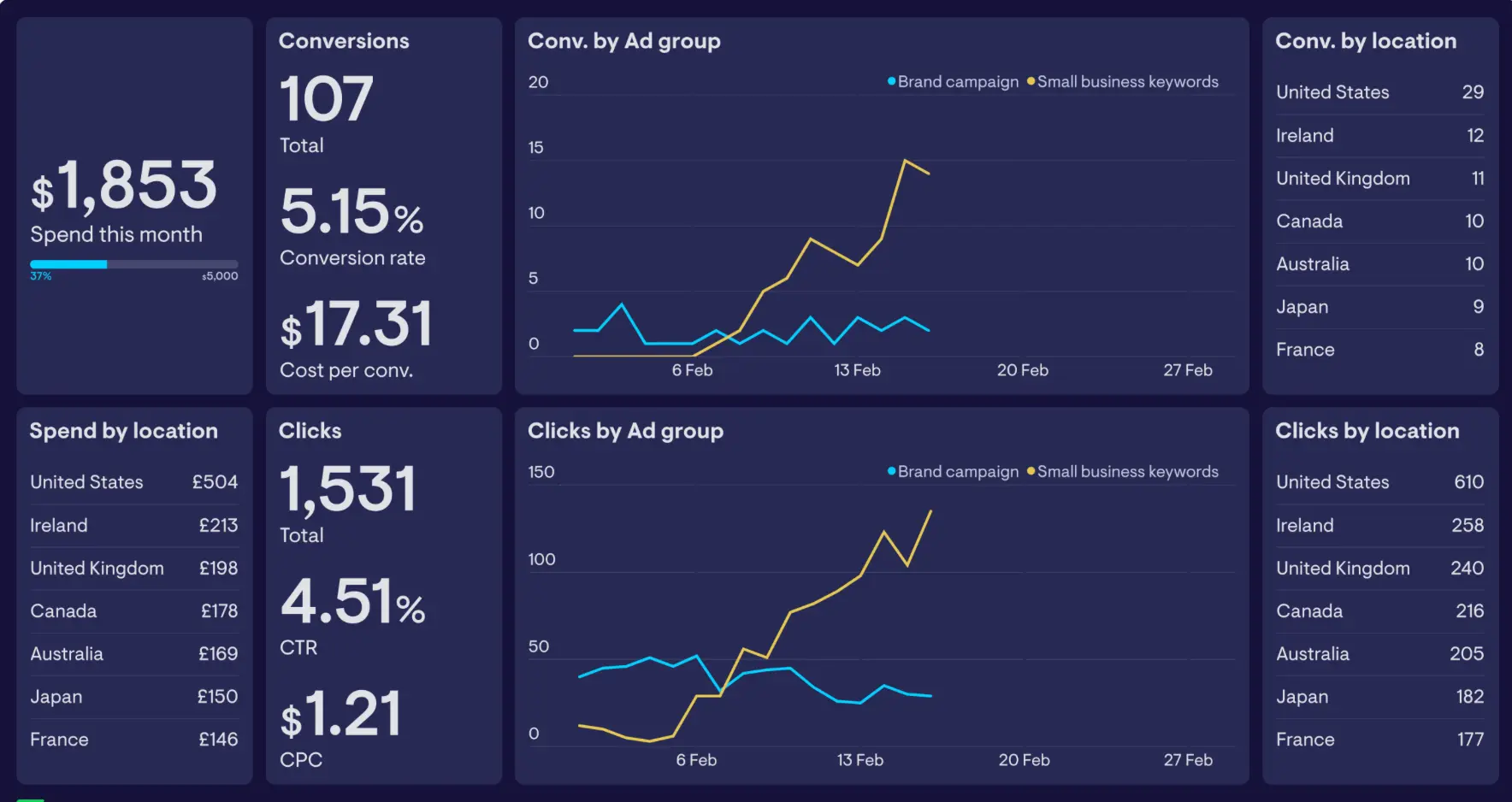 Google Ads-Dashboard Google Ads-Dashboard