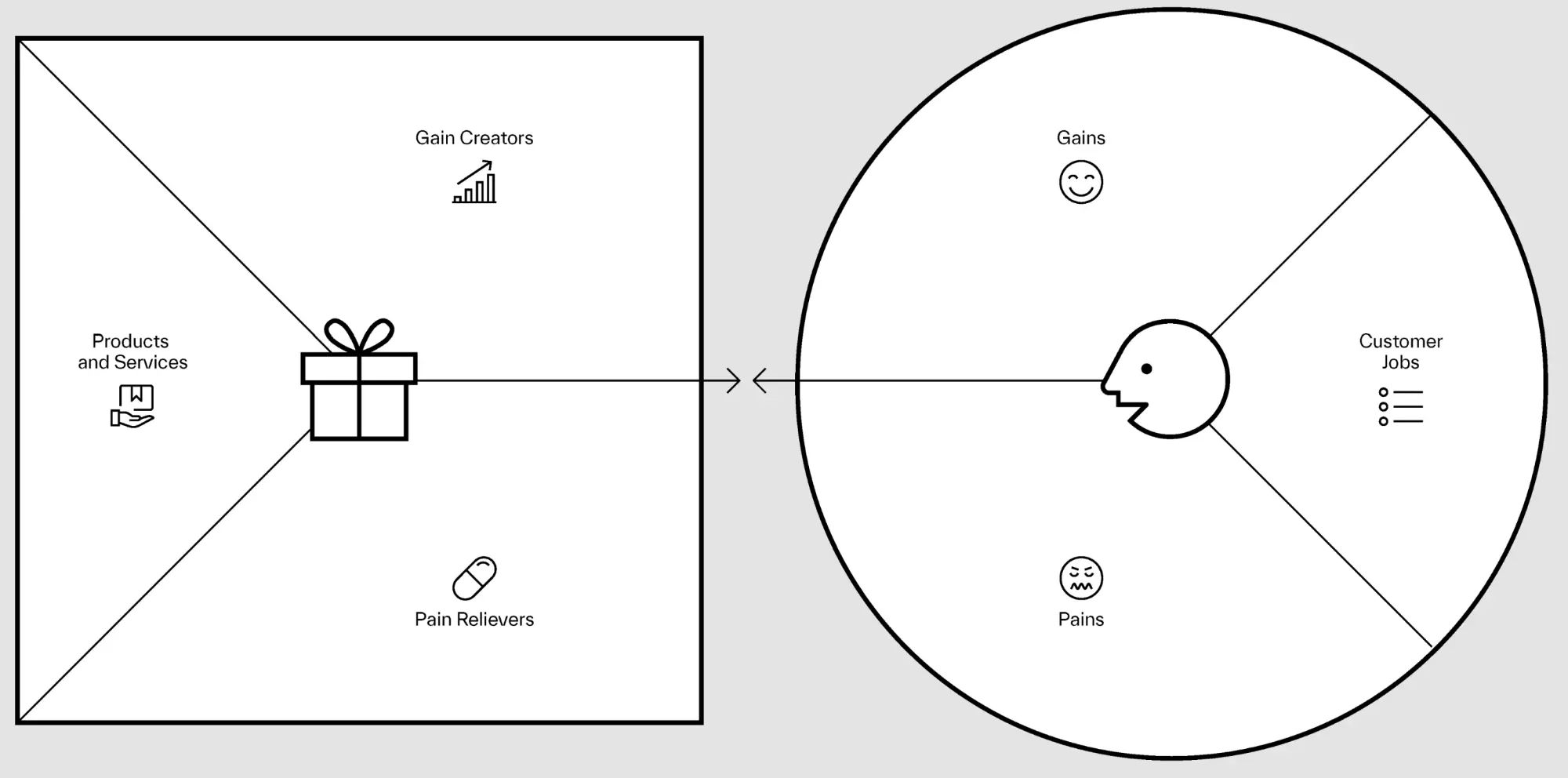 Value proposition canvas Value proposition canvas