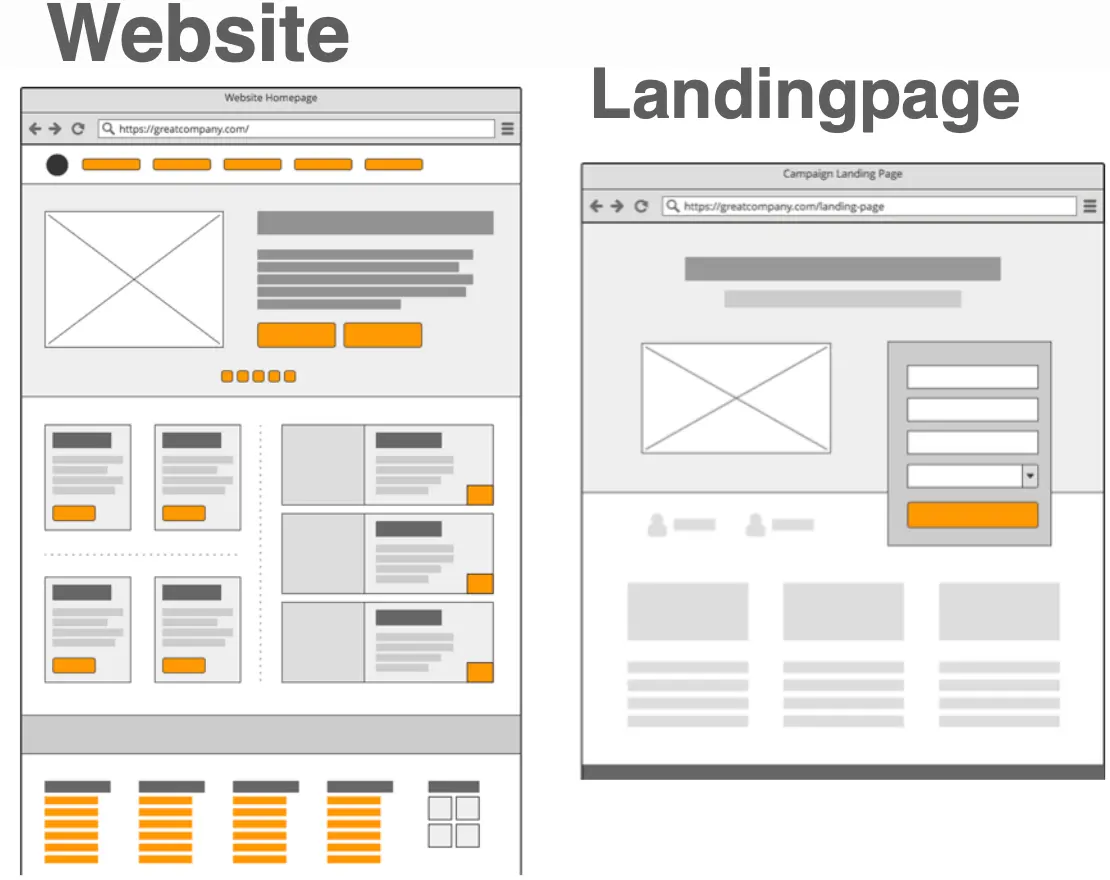 Mejores prácticas landing pages Mejores prácticas landing pages