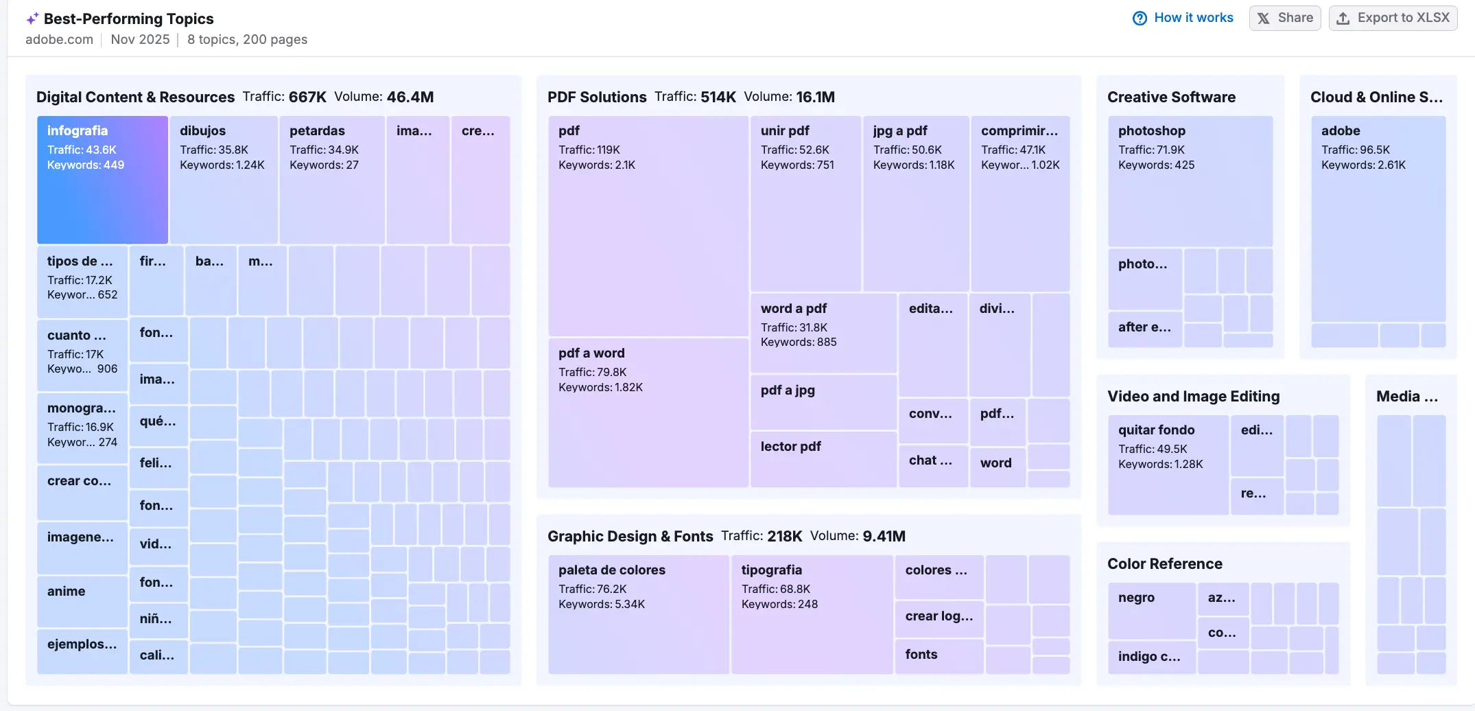 Contenido SEO Topic clusters
