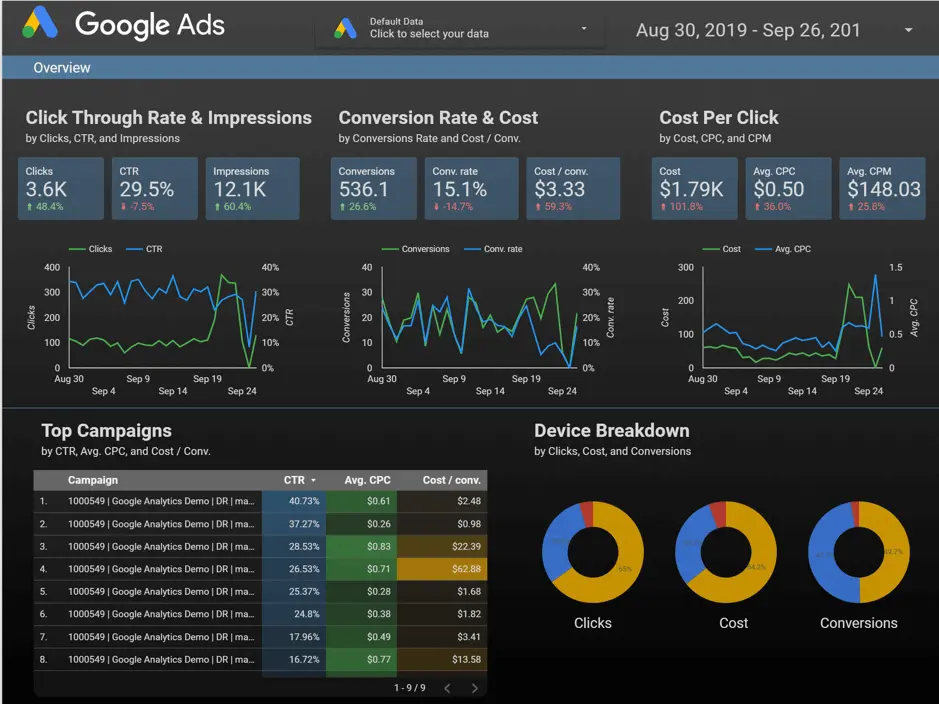 Google ads-Dashboard ejemplo